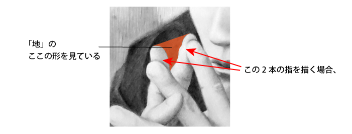 指ではなく、指を「図」として認識しながらオレンジの「地」の形を見ています。